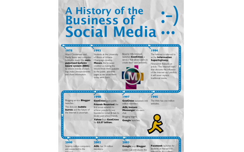 A história das redes sociais - Infografia